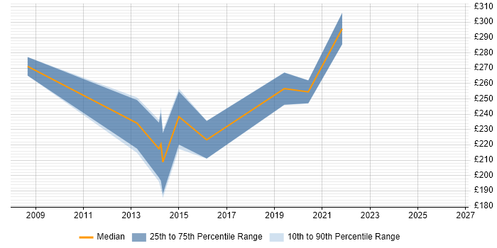 Contractor daily rate distribution trend for e-Learning Developer job vacancies in the North West