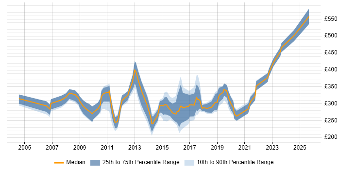 Contractor daily rate distribution trend for jobs in the North West citing e-Learning