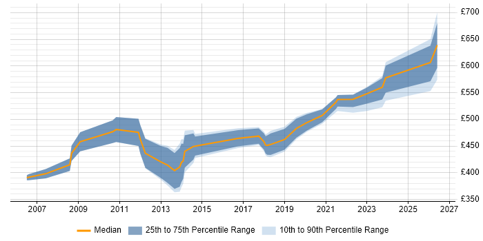 Contractor daily rate distribution trend for jobs in the North West citing EAM
