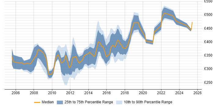 Contractor daily rate distribution trend for jobs in the North West citing Eclipse