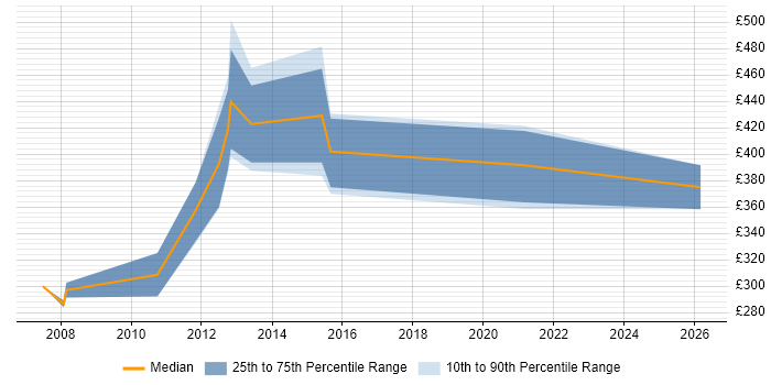 Contractor daily rate distribution trend for EDI Analyst job vacancies in the North West