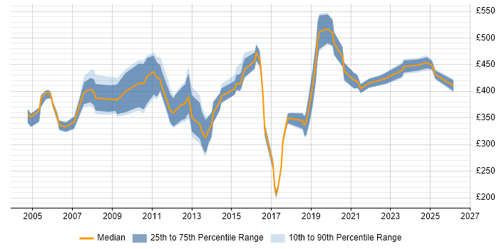 Contractor daily rate distribution trend for jobs in the North West citing EDI