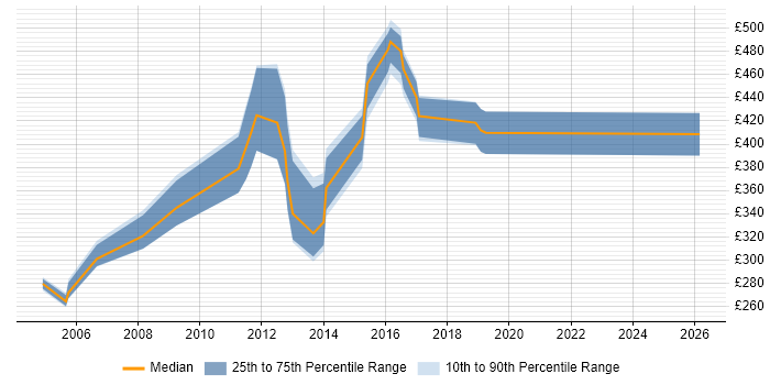 Contractor daily rate distribution trend for jobs in the North West citing EDIFACT