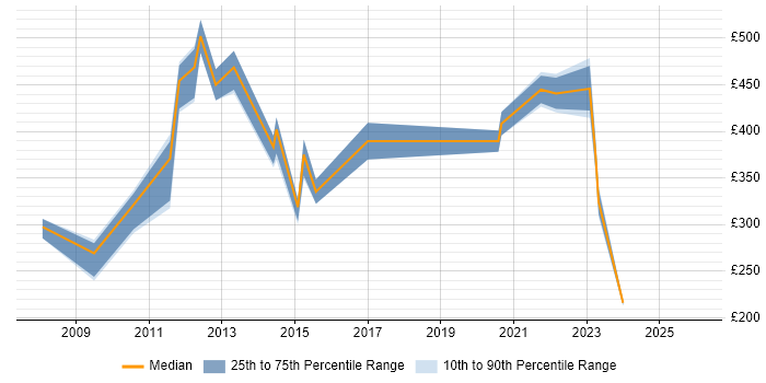 Contractor daily rate distribution trend for jobs in the North West citing EDMS