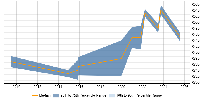 Contractor daily rate distribution trend for jobs in the North West citing Educational Technology