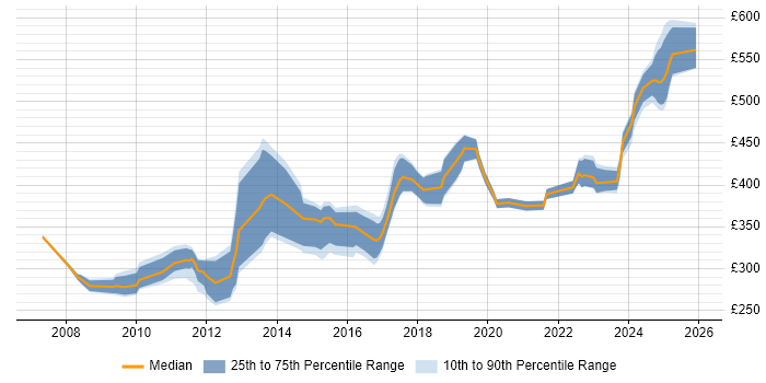 Contractor daily rate distribution trend for jobs in the North West citing EIGRP