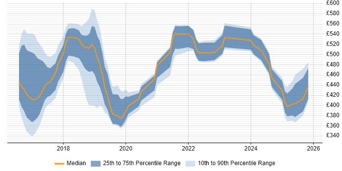 Contractor daily rate distribution trend for jobs in the North West citing Elastic Stack