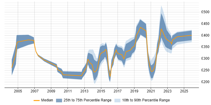 Contractor daily rate distribution trend for jobs in the North West citing Electronic Patient Records