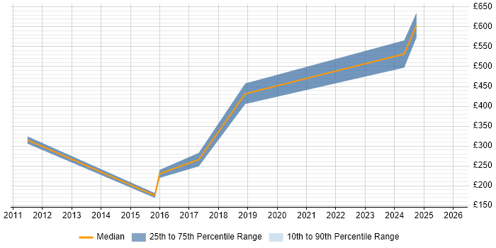 Contractor daily rate distribution trend for jobs in the North West citing Electronic Trading