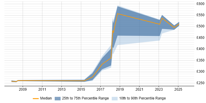 Contractor daily rate distribution trend for jobs in the North West citing Elite 3E