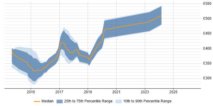Contractor daily rate distribution trend for jobs in the North West citing Ember.js
