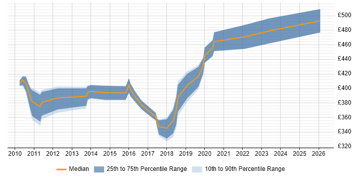Contractor daily rate distribution trend for jobs in the North West citing EMC VMAX