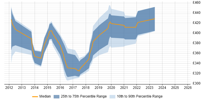 Contractor daily rate distribution trend for jobs in the North West citing EMC VNX Contractor daily rate distribution trend for jobs in the North West citing EMC VNX