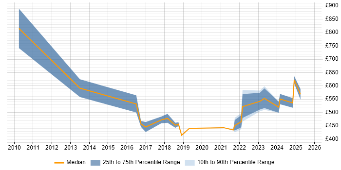 Contractor daily rate distribution trend for jobs in the North West citing Emotional Intelligence Contractor daily rate distribution trend for jobs in the North West citing Emotional Intelligence
