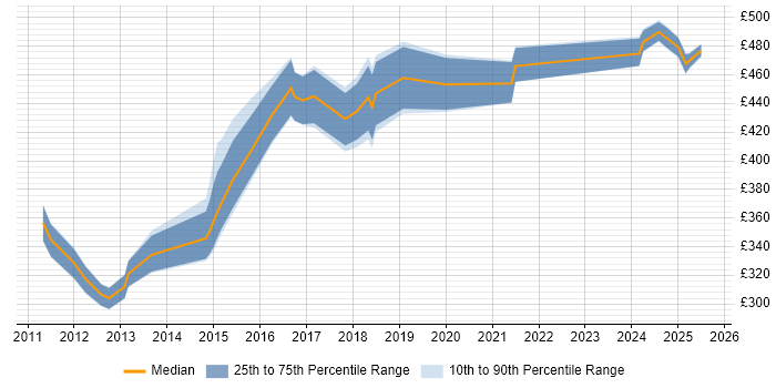 Contractor daily rate distribution trend for Engagement Manager job vacancies in the North West