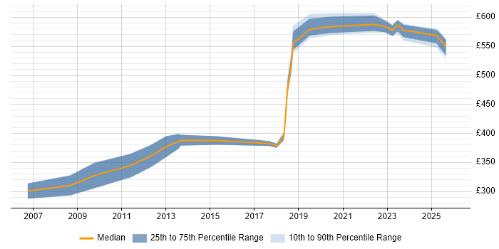 Contractor daily rate distribution trend for Engineering Manager job vacancies in the North West
