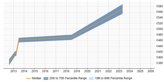 Contractor daily rate distribution trend for jobs in the North West citing ENOVIA