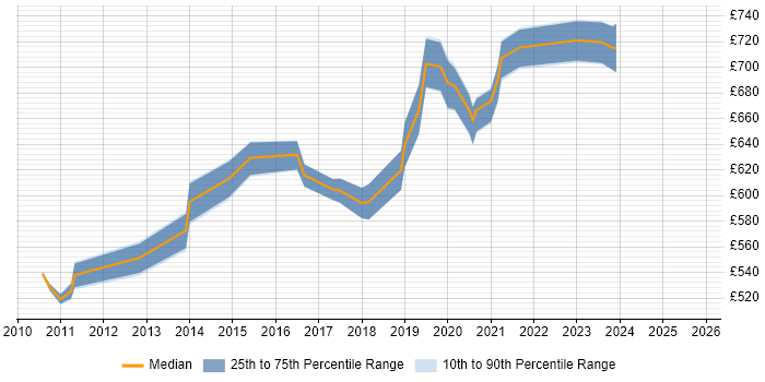 Contractor daily rate distribution trend for Enterprise Data Architect job vacancies in the North West