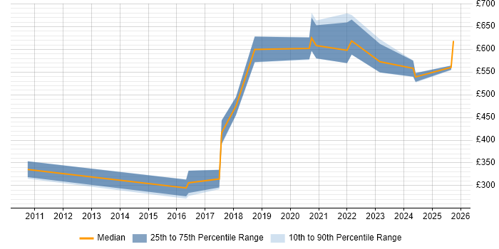 Contractor daily rate distribution trend for jobs in the North West citing Enterprise Data Management