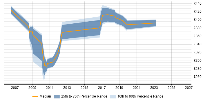 Contractor daily rate distribution trend for jobs in the North West citing Enterprise Manager Cloud Control