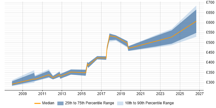 Contractor daily rate distribution trend for jobs in the North West citing Enterprise Search