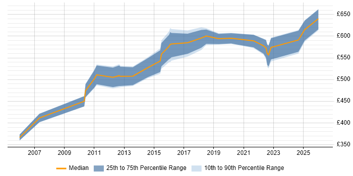 Contractor daily rate distribution trend for Enterprise Solutions Architect job vacancies in the North West