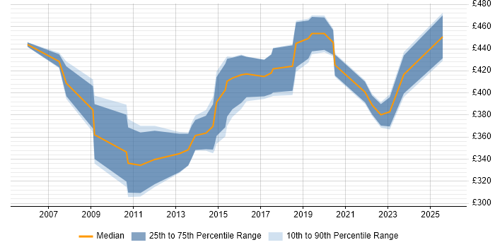 Contractor daily rate distribution trend for jobs in the North West citing Enterprise Storage