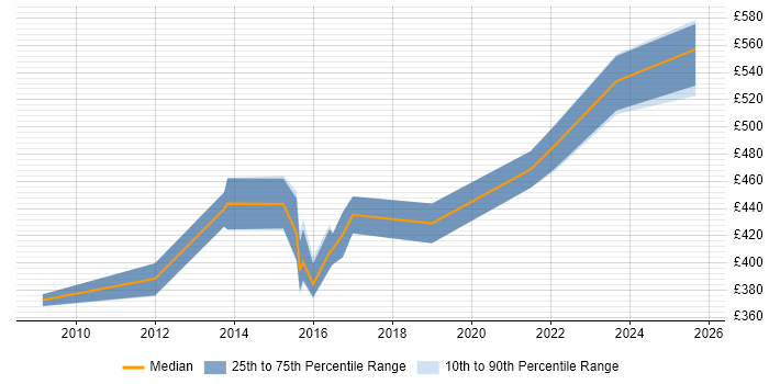 Contractor daily rate distribution trend for Environment And Release Manager job vacancies in the North West