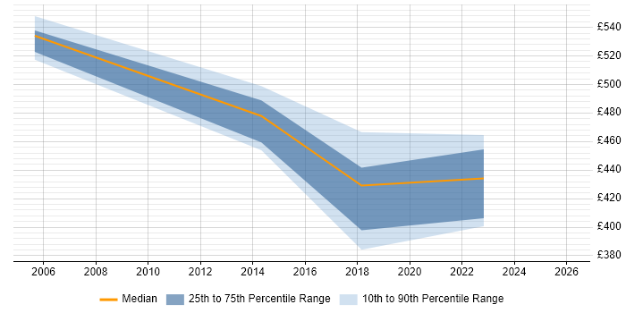 Contractor daily rate distribution trend for jobs in the North West citing Environmental Health