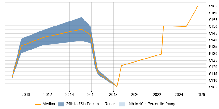 Contractor daily rate distribution trend for EPoS Field Engineer job vacancies in the North West