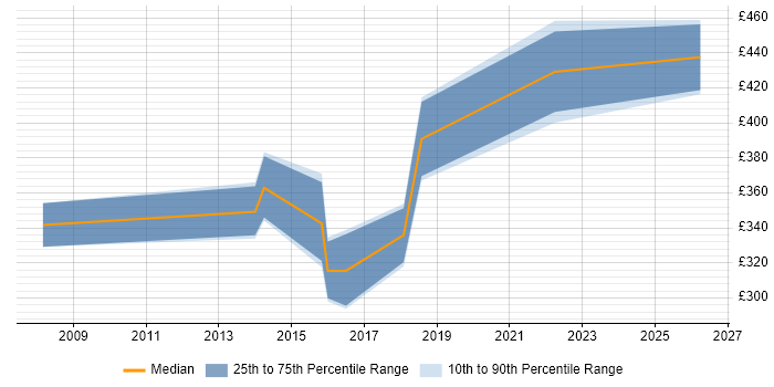 Contractor daily rate distribution trend for EPR Project Manager job vacancies in the North West