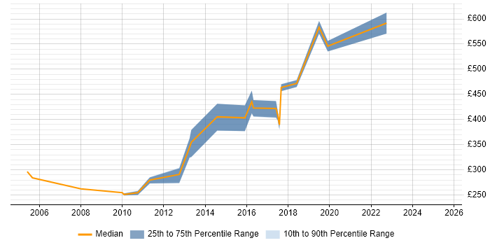 Contractor daily rate distribution trend for jobs in the North West citing ERD