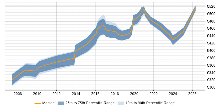 Contractor daily rate distribution trend for jobs in the North West citing Ergonomics
