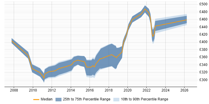 Contractor daily rate distribution trend for ERP Analyst job vacancies in the North West