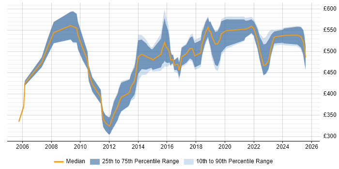 Contractor daily rate distribution trend for ERP Manager job vacancies in the North West