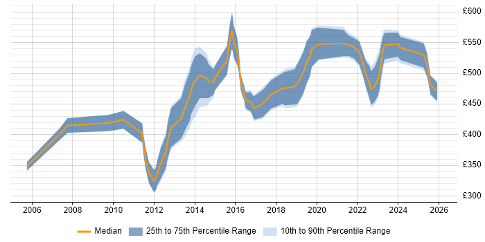 Contractor daily rate distribution trend for ERP Project Manager job vacancies in the North West