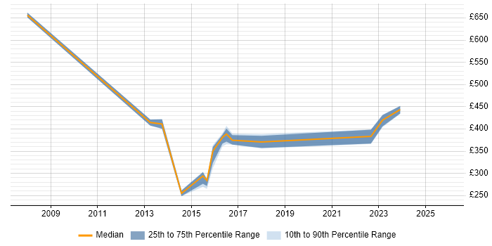Contractor daily rate distribution trend for jobs in the North West citing Escalation Management