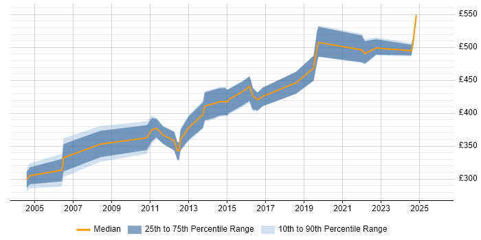 Contractor daily rate distribution trend for jobs in the North West citing ESRI