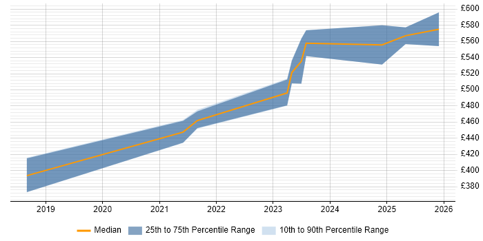 Contractor daily rate distribution trend for jobs in the North West citing Ethernet VPN