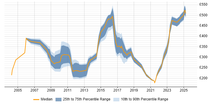 Contractor daily rate distribution trend for jobs in the North West citing Ethernet