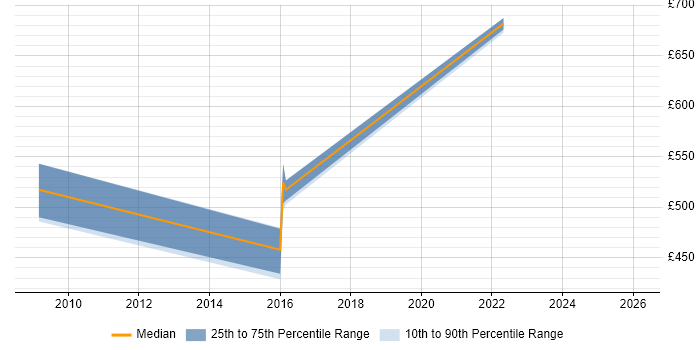 Contractor daily rate distribution trend for Ethical Hacker job vacancies in the North West