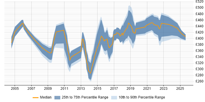 Contractor daily rate distribution trend for jobs in the North West citing ETL Development Contractor daily rate distribution trend for jobs in the North West citing ETL Development