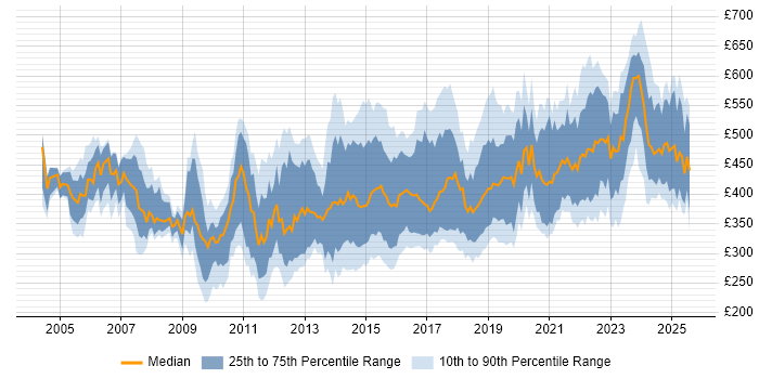 Contractor daily rate distribution trend for jobs in the North West citing ETL Contractor daily rate distribution trend for jobs in the North West citing ETL
