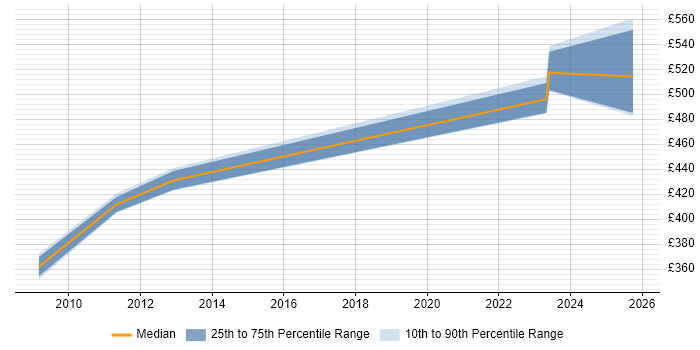 Contractor daily rate distribution trend for jobs in the North West citing Event Correlation