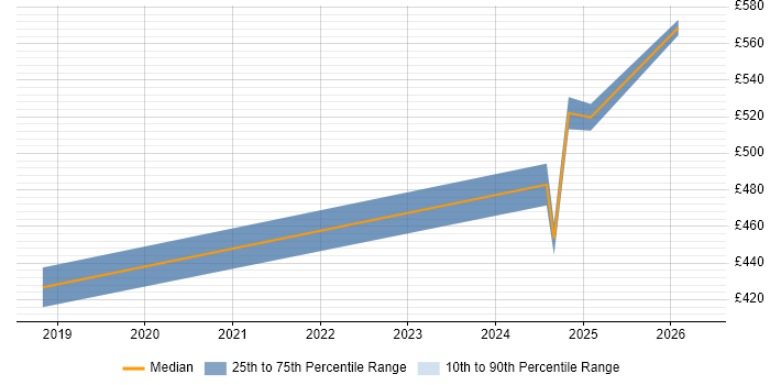 Contractor daily rate distribution trend for jobs in the North West citing Event-Driven Programming