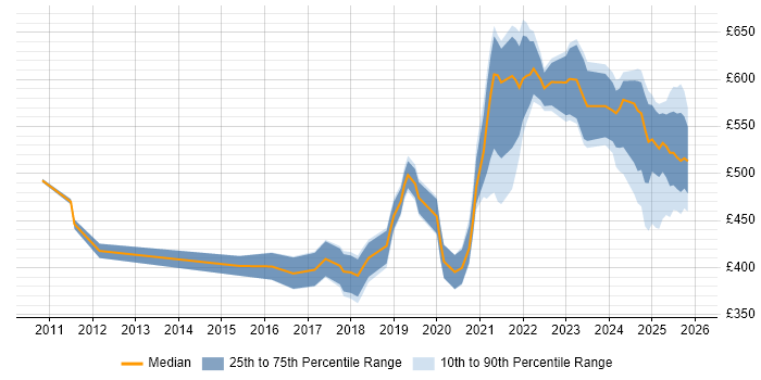 Contractor daily rate distribution trend for jobs in the North West citing Event-Driven