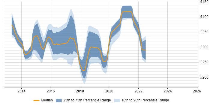Contractor daily rate distribution trend for jobs in the North West citing Exchange Server 2013