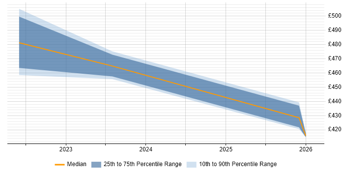 Contractor daily rate distribution trend for jobs in the North West citing Experimental Design