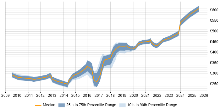 Contractor daily rate distribution trend for jobs in the North West citing Exploratory Testing Contractor daily rate distribution trend for jobs in the North West citing Exploratory Testing
