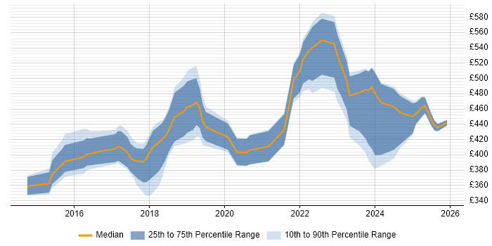 Contractor daily rate distribution trend for jobs in the North West citing Express.js